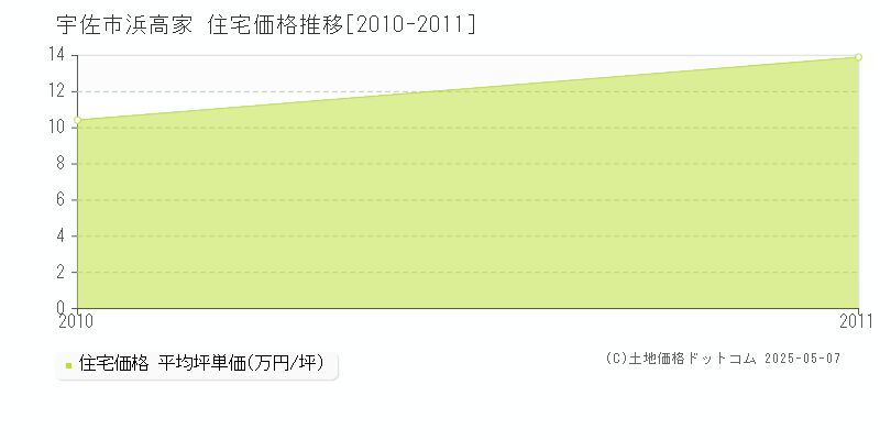 宇佐市浜高家の住宅価格推移グラフ 