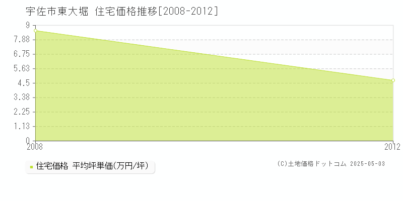 東大堀(宇佐市)の住宅価格推移グラフ(坪単価)[2008-2012年]