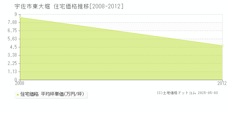 宇佐市東大堀の住宅価格推移グラフ 