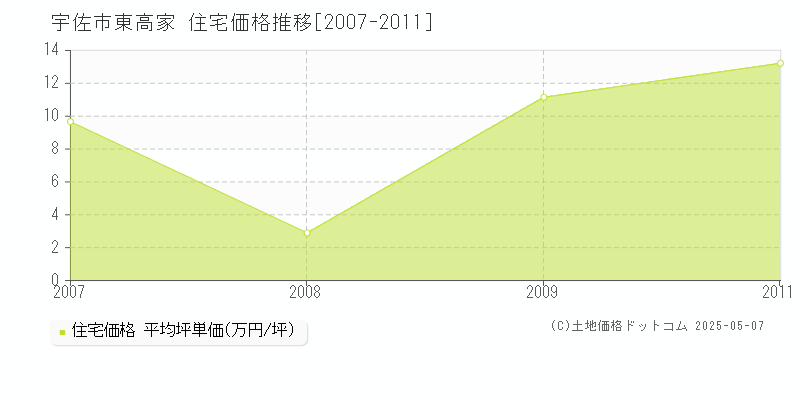 東高家(宇佐市)の住宅価格推移グラフ(坪単価)[2007-2011年]