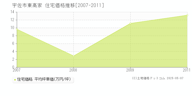 宇佐市東高家の住宅価格推移グラフ 