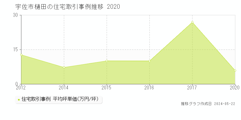 宇佐市樋田の住宅価格推移グラフ 