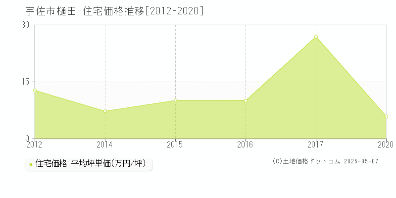 樋田(宇佐市)の住宅価格推移グラフ(坪単価)[2012-2020年]