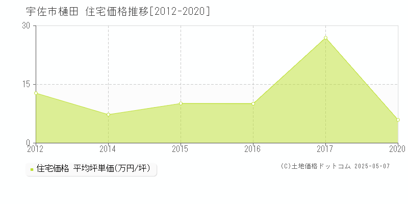 宇佐市樋田の住宅価格推移グラフ 