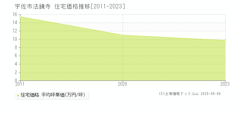 法鏡寺(宇佐市)の住宅価格推移グラフ(坪単価)[2011-2023年]