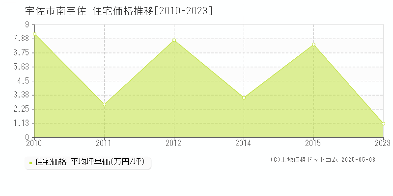 南宇佐(宇佐市)の住宅価格推移グラフ(坪単価)[2010-2023年]