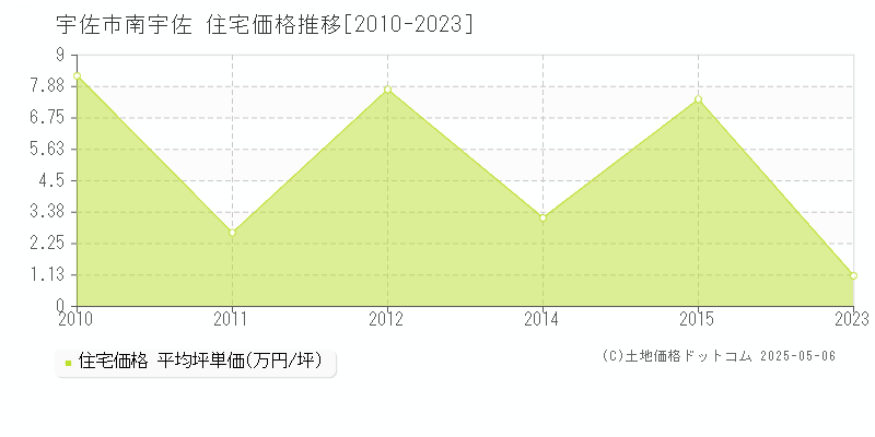 宇佐市南宇佐の住宅価格推移グラフ 