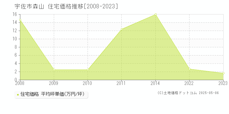 森山(宇佐市)の住宅価格推移グラフ(坪単価)[2008-2023年]