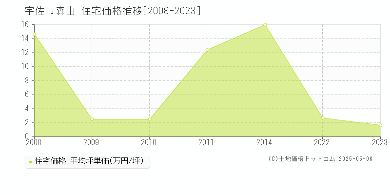 宇佐市森山の住宅価格推移グラフ 