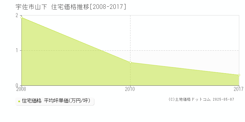 山下(宇佐市)の住宅価格推移グラフ(坪単価)[2008-2017年]