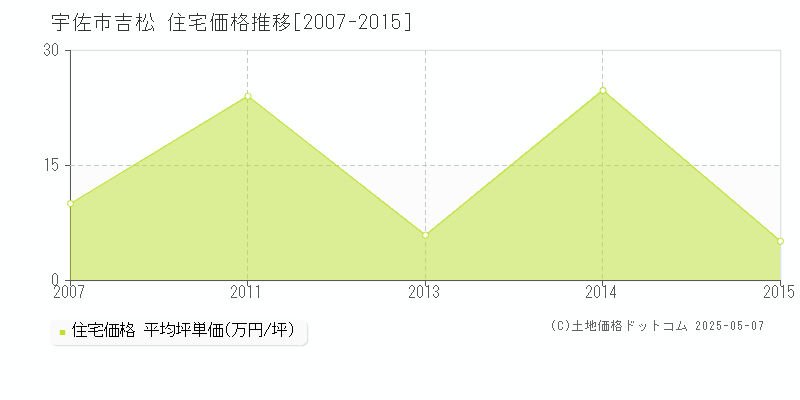 吉松(宇佐市)の住宅価格推移グラフ(坪単価)[2007-2015年]