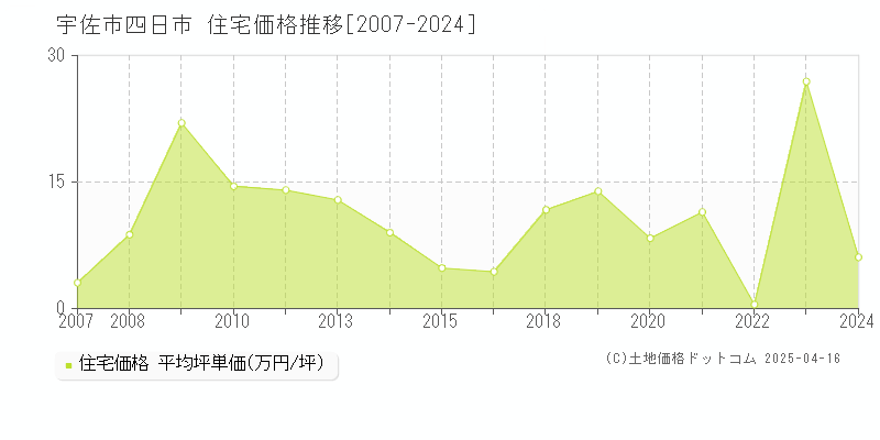 宇佐市四日市の住宅価格推移グラフ 