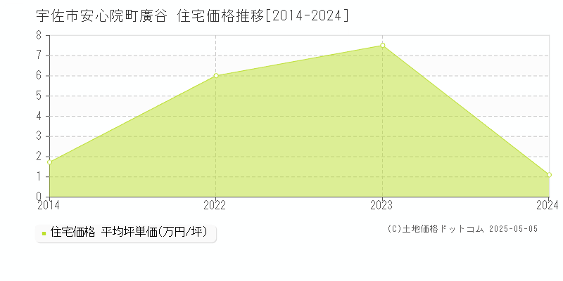 安心院町廣谷(宇佐市)の住宅価格推移グラフ(坪単価)[2014-2024年]