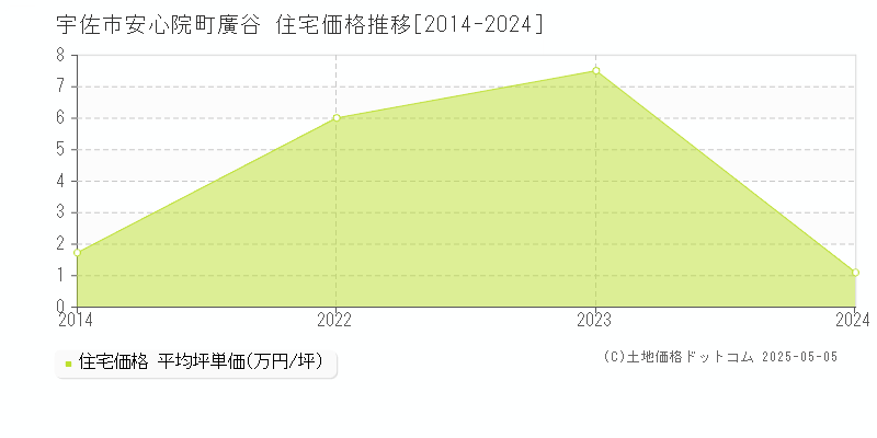 宇佐市安心院町廣谷の住宅取引価格推移グラフ 