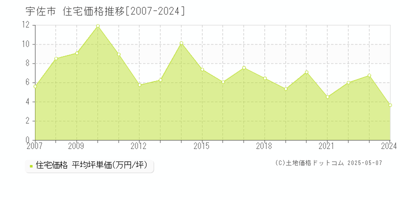 宇佐市(大分県)の住宅価格推移グラフ(坪単価)[2007-2024年]