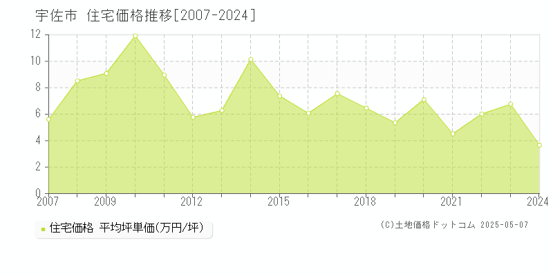 宇佐市全域の住宅価格推移グラフ 