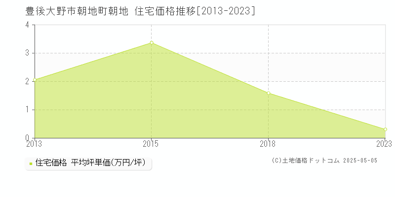 朝地町朝地(豊後大野市)の住宅価格推移グラフ(坪単価)[2013-2023年]