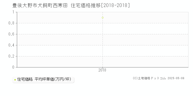 犬飼町西寒田(豊後大野市)の住宅価格推移グラフ(坪単価)[2018-2018年]