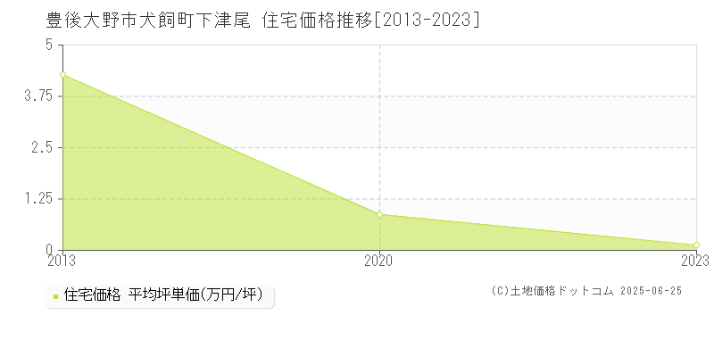 豊後大野市犬飼町下津尾の住宅価格推移グラフ 