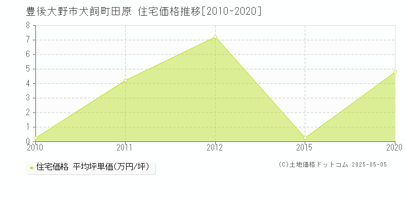 犬飼町田原(豊後大野市)の住宅価格推移グラフ(坪単価)[2010-2020年]