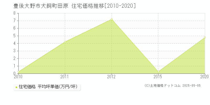 豊後大野市犬飼町田原の住宅価格推移グラフ 