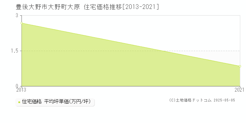大野町大原(豊後大野市)の住宅価格推移グラフ(坪単価)[2013-2021年]