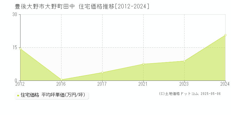 大野町田中(豊後大野市)の住宅価格推移グラフ(坪単価)[2012-2024年]