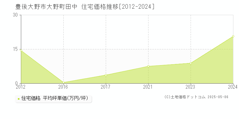 豊後大野市大野町田中の住宅価格推移グラフ 