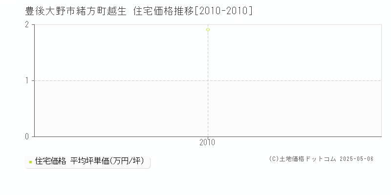 緒方町越生(豊後大野市)の住宅価格推移グラフ(坪単価)[2010-2010年]