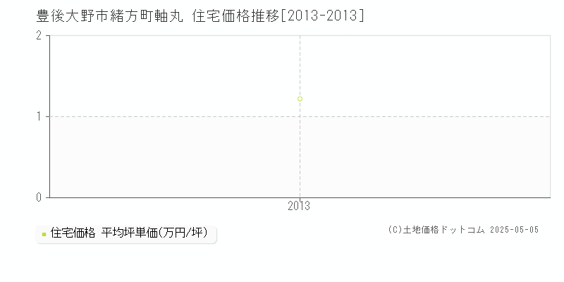 緒方町軸丸(豊後大野市)の住宅価格推移グラフ(坪単価)[2013-2013年]