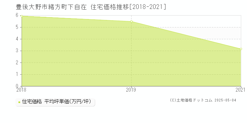 緒方町下自在(豊後大野市)の住宅価格推移グラフ(坪単価)[2018-2021年]