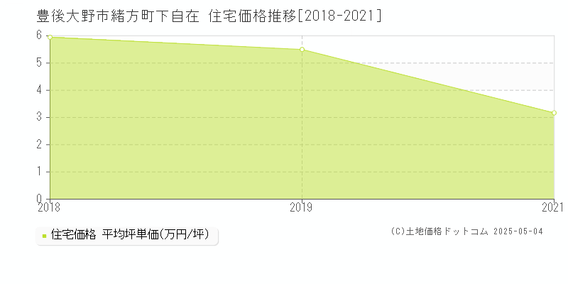 豊後大野市緒方町下自在の住宅価格推移グラフ 