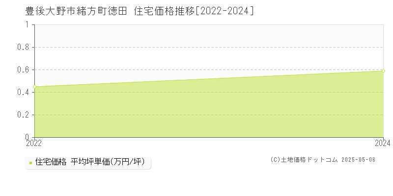 緒方町徳田(豊後大野市)の住宅価格推移グラフ(坪単価)[2022-2024年]