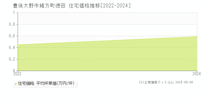 豊後大野市緒方町徳田の住宅価格推移グラフ 