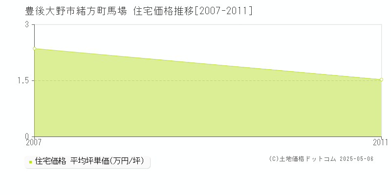 緒方町馬場(豊後大野市)の住宅価格推移グラフ(坪単価)[2007-2011年]