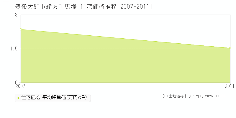 豊後大野市緒方町馬場の住宅価格推移グラフ 