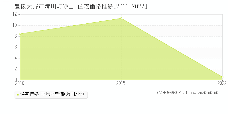 清川町砂田(豊後大野市)の住宅価格推移グラフ(坪単価)[2010-2022年]