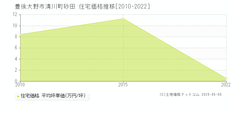 豊後大野市清川町砂田の住宅価格推移グラフ 