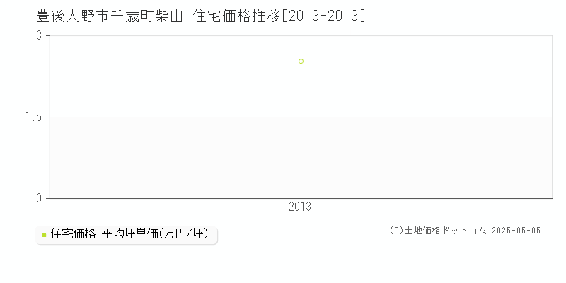 豊後大野市千歳町柴山の住宅価格推移グラフ 