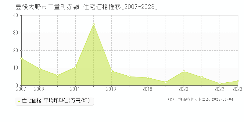 三重町赤嶺(豊後大野市)の住宅価格推移グラフ(坪単価)[2007-2023年]