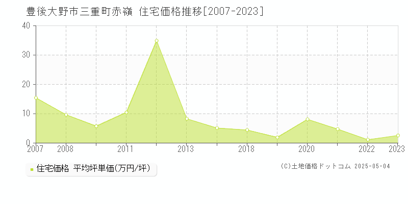 豊後大野市三重町赤嶺の住宅価格推移グラフ 