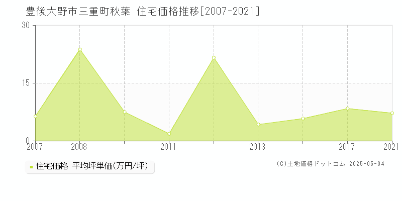 豊後大野市三重町秋葉の住宅価格推移グラフ 