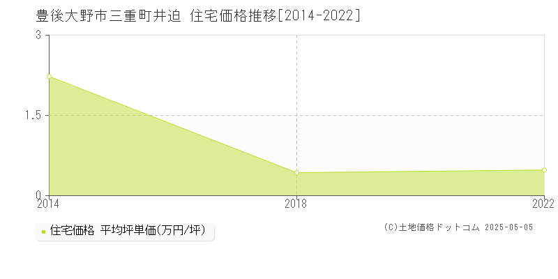 三重町井迫(豊後大野市)の住宅価格推移グラフ(坪単価)[2014-2022年]