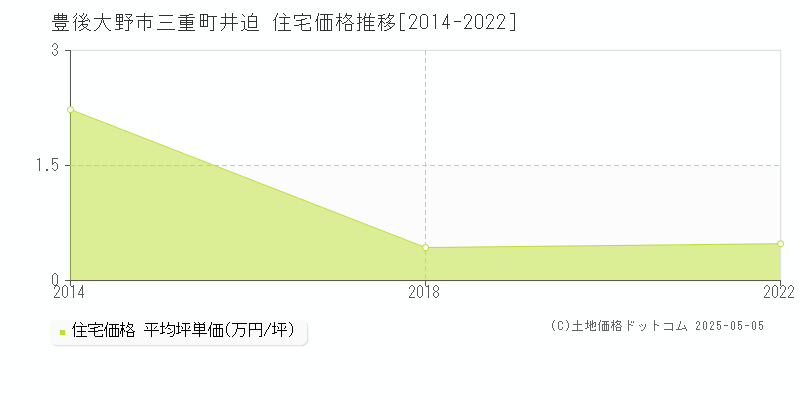 豊後大野市三重町井迫の住宅価格推移グラフ 