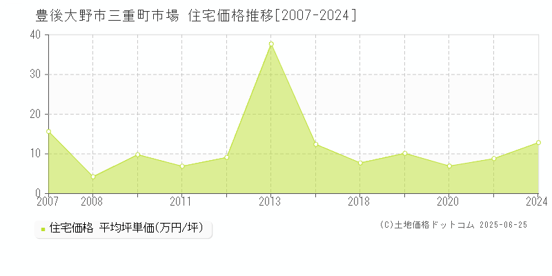 三重町市場(豊後大野市)の住宅価格推移グラフ(坪単価)[2007-2024年]
