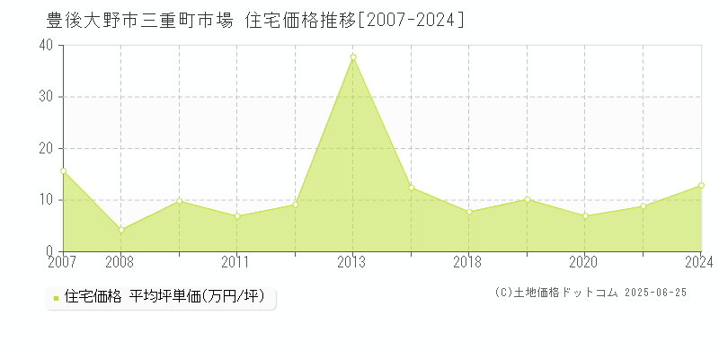 豊後大野市三重町市場の住宅価格推移グラフ 