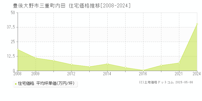 三重町内田(豊後大野市)の住宅価格推移グラフ(坪単価)[2008-2024年]