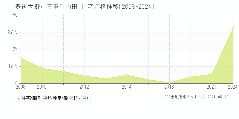 豊後大野市三重町内田の住宅価格推移グラフ 