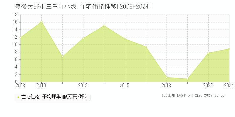 三重町小坂(豊後大野市)の住宅価格推移グラフ(坪単価)[2008-2024年]