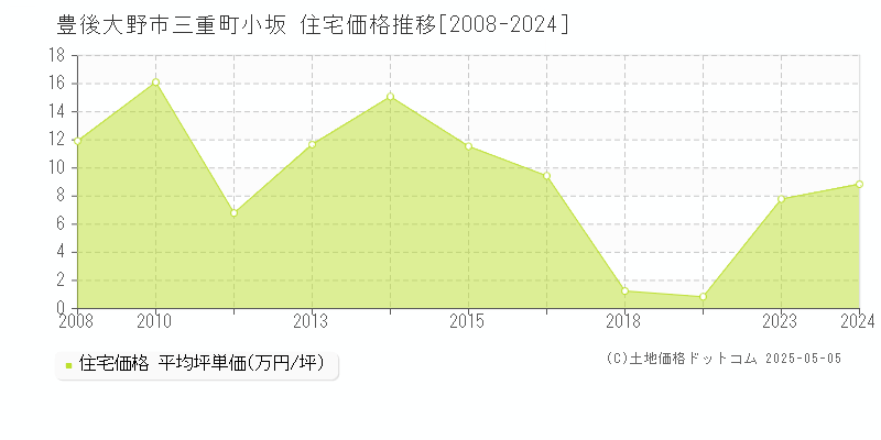 豊後大野市三重町小坂の住宅取引価格推移グラフ 